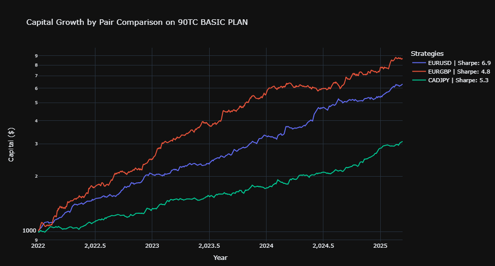 Basic Plan - Capital Growth by Pair